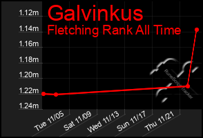 Total Graph of Galvinkus