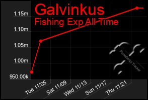 Total Graph of Galvinkus