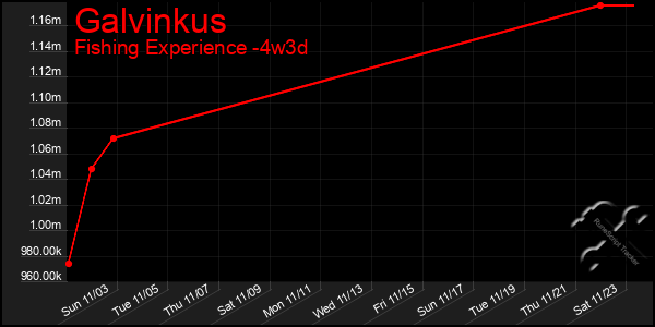 Last 31 Days Graph of Galvinkus