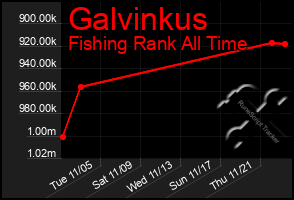 Total Graph of Galvinkus