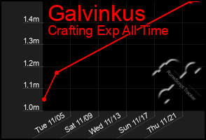 Total Graph of Galvinkus