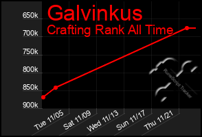 Total Graph of Galvinkus