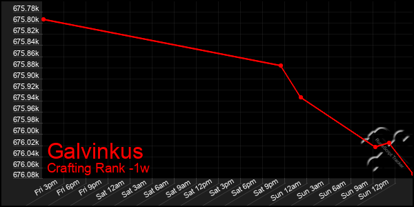 Last 7 Days Graph of Galvinkus