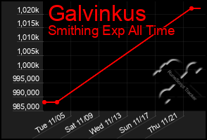 Total Graph of Galvinkus