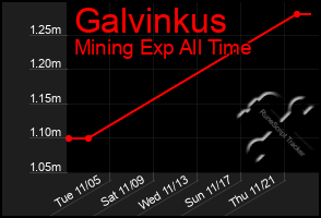 Total Graph of Galvinkus