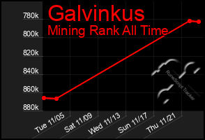 Total Graph of Galvinkus