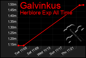 Total Graph of Galvinkus