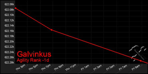 Last 24 Hours Graph of Galvinkus