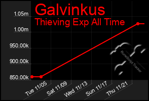 Total Graph of Galvinkus