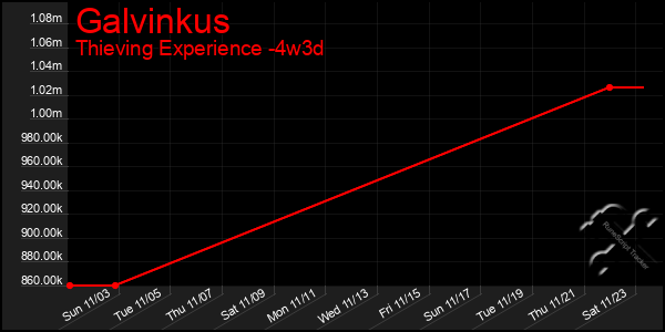 Last 31 Days Graph of Galvinkus