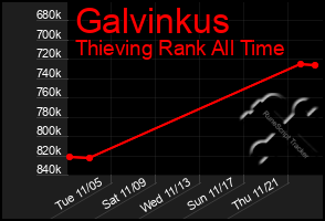 Total Graph of Galvinkus