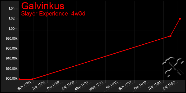 Last 31 Days Graph of Galvinkus