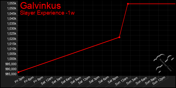 Last 7 Days Graph of Galvinkus