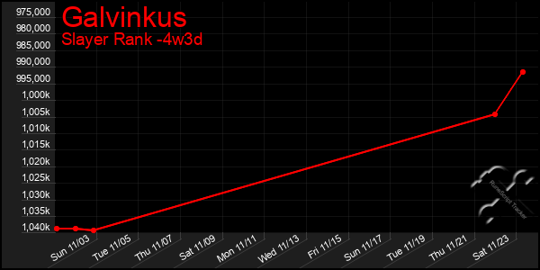 Last 31 Days Graph of Galvinkus