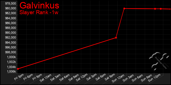 Last 7 Days Graph of Galvinkus