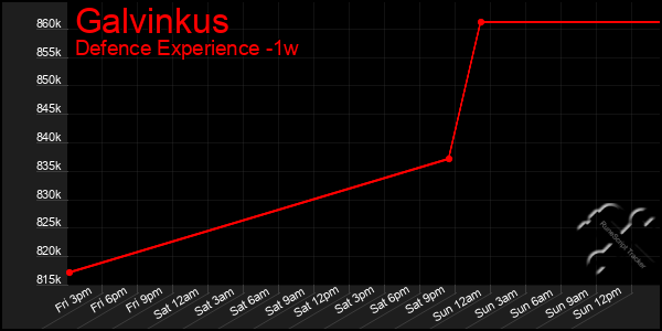 Last 7 Days Graph of Galvinkus