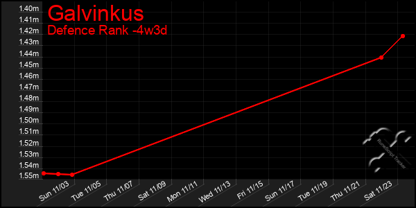 Last 31 Days Graph of Galvinkus