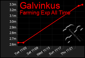 Total Graph of Galvinkus