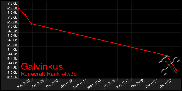 Last 31 Days Graph of Galvinkus