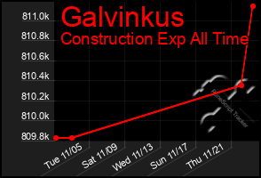 Total Graph of Galvinkus