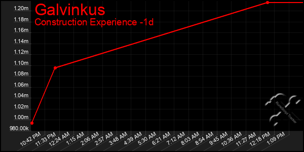 Last 24 Hours Graph of Galvinkus