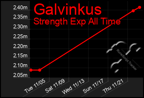 Total Graph of Galvinkus