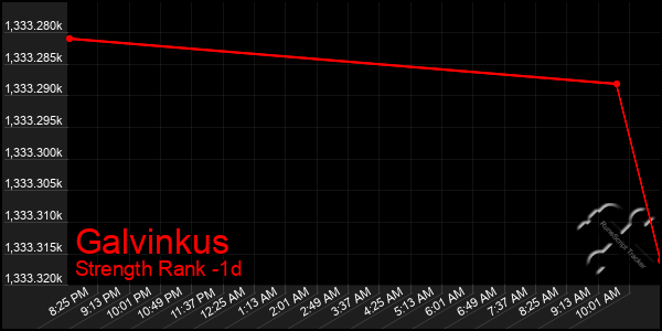 Last 24 Hours Graph of Galvinkus