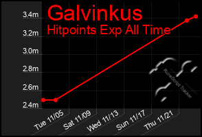 Total Graph of Galvinkus