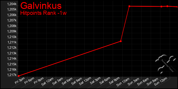 Last 7 Days Graph of Galvinkus