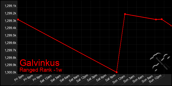 Last 7 Days Graph of Galvinkus