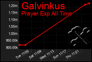 Total Graph of Galvinkus