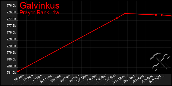 Last 7 Days Graph of Galvinkus