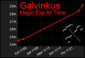 Total Graph of Galvinkus