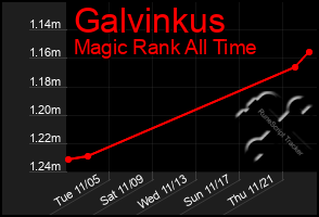 Total Graph of Galvinkus