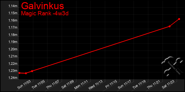 Last 31 Days Graph of Galvinkus