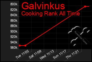 Total Graph of Galvinkus