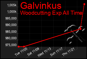 Total Graph of Galvinkus