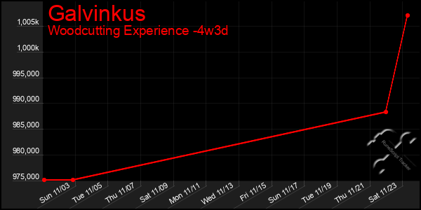 Last 31 Days Graph of Galvinkus