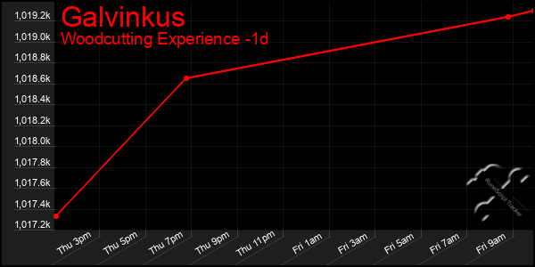 Last 24 Hours Graph of Galvinkus