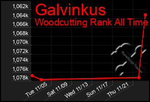 Total Graph of Galvinkus