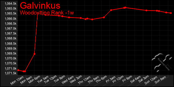 Last 7 Days Graph of Galvinkus