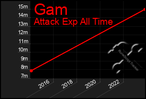 Total Graph of Gam