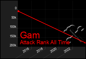 Total Graph of Gam