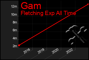 Total Graph of Gam