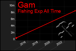 Total Graph of Gam