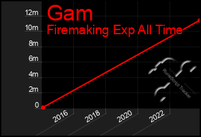 Total Graph of Gam