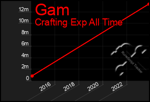 Total Graph of Gam