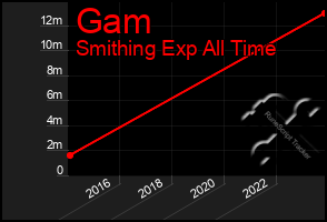 Total Graph of Gam