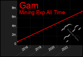 Total Graph of Gam