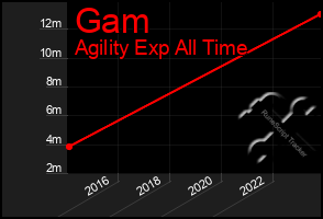 Total Graph of Gam